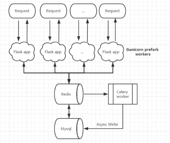 Flask和mysql多线程_Flask中的后端并发思考（以Mysql:too many connections为例）-CSDN博客