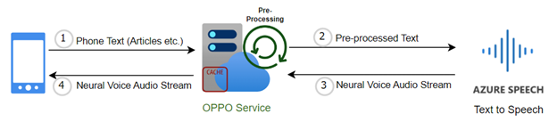 微软Azure AI更新视频翻译和语音翻译 API 功能！企业适用TTS文本转语音