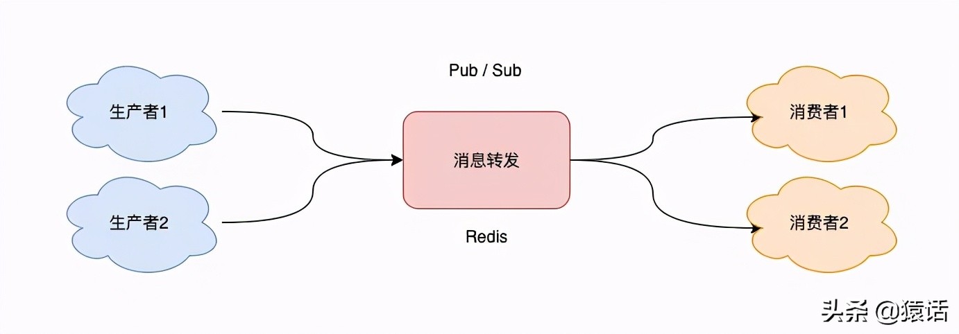 Redis和专业的消息队列如何选？为什么？