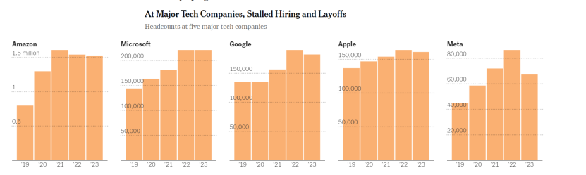财报一片大好，为什么硅谷巨头还要裁员？
