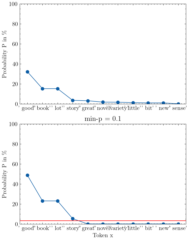 两张图表显示了最小 p 抽样。第一张图表显示了原始概率分布。第二张图表显示了最小 p=0.1 的截断和重新缩放分布。红线显示了该线以下所有内容都变为零的最小概率。