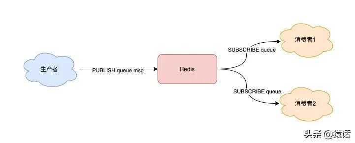 Redis和专业的消息队列如何选？为什么？