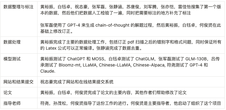 上交清华提出中文大模型的知识评估基准C-Eval，辅助模型开发而非打榜