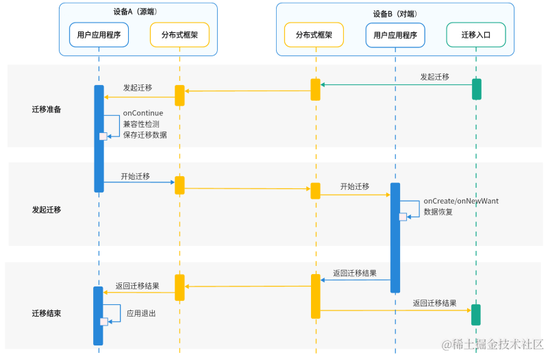 hop-cross-device-migration