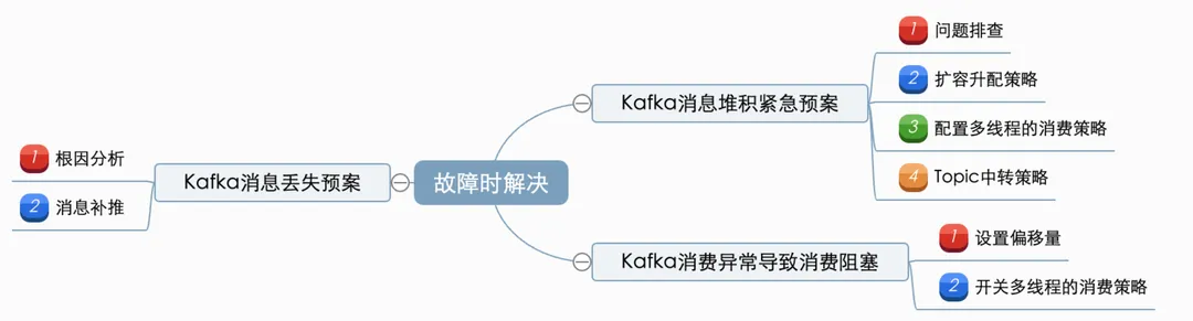 如何更好地使用Kafka? - 故障时解决