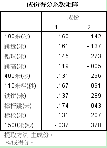 主成分分析与因子分析及SPSS实现[通俗易懂]