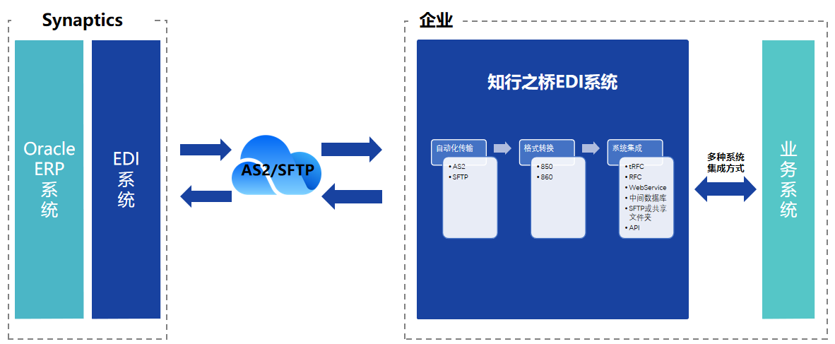 通信行业的企业如何与Synaptics建立EDI连接？