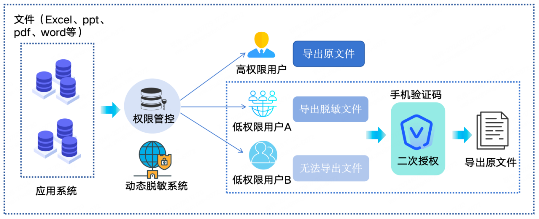 极盾故事|某金融租赁机构应用数据保护新策略：“动态脱敏”“二次授权”