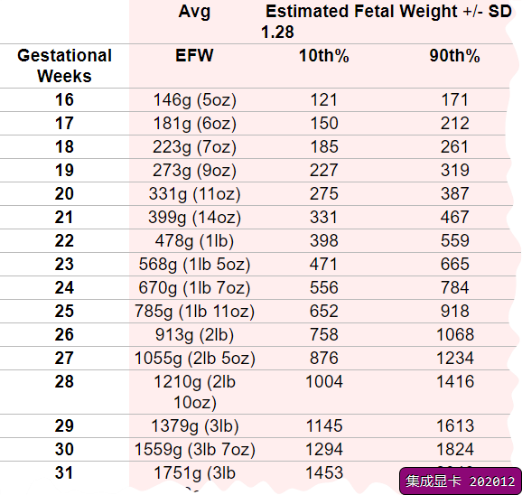 孕周跟胎儿体重换算表