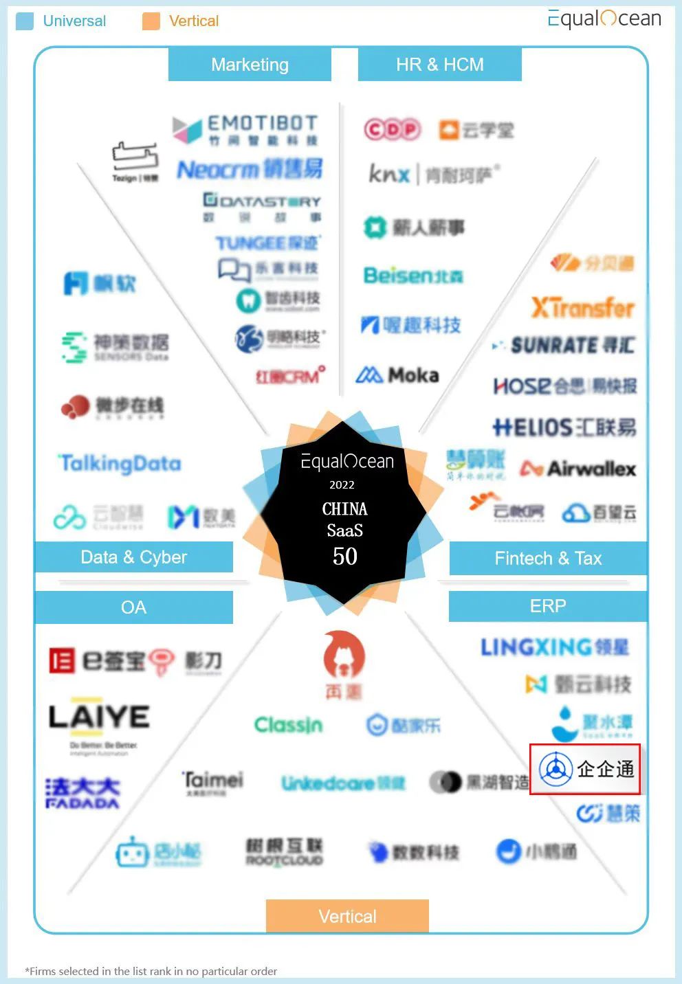 企企通成功入选「亿欧EqualOcean 2022 中国SaaS 50强」榜单！