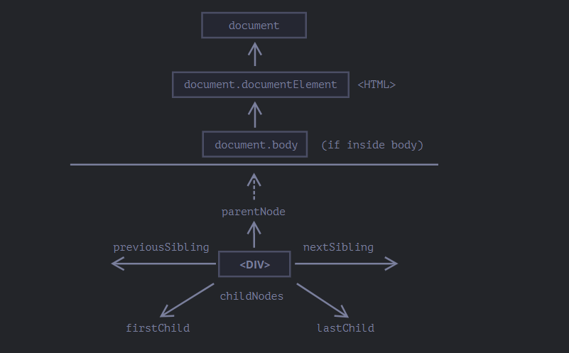 DOM深入学习 --- DOM 树介绍,如何遍历 DOM 树节点(一)