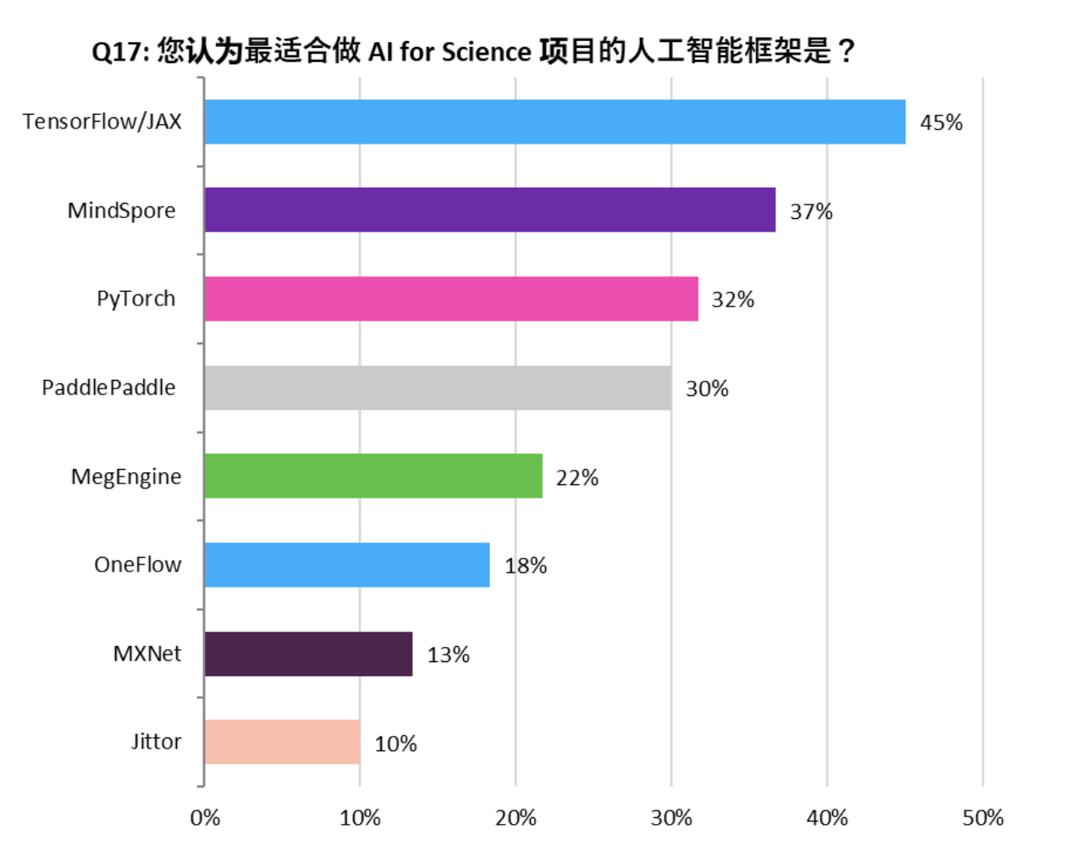 昇思MindSpore AI框架在知名度与使用率市场份额上处于第一梯队