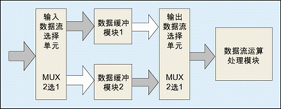 HDL  FPGA 学习 - FPGA基本要素，开发流程，Verilog语法和规范、编写技巧