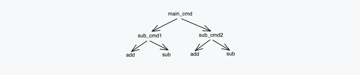 command tree