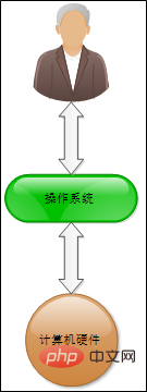 计算机硬件操作系统应用软件之间的关系,操作系统是其他应用软件运行的基础，什么是操作系统...