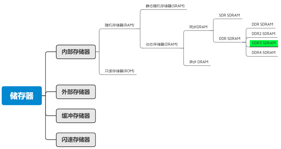 DDR3自学笔记