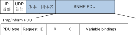 图1-17  SNMPv2版本Trap/Inform操作报文格式