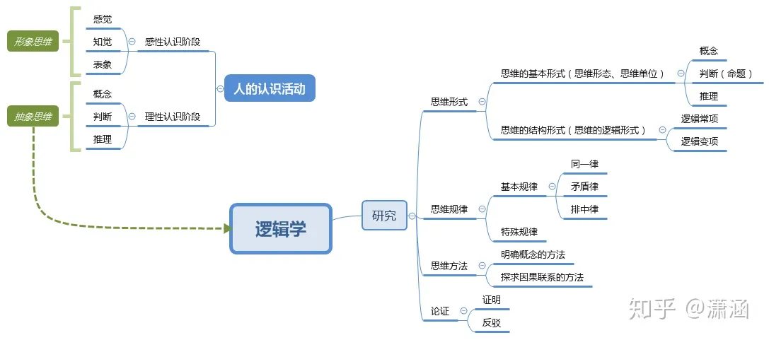 程序员必备的软技能-金字塔原理拆解