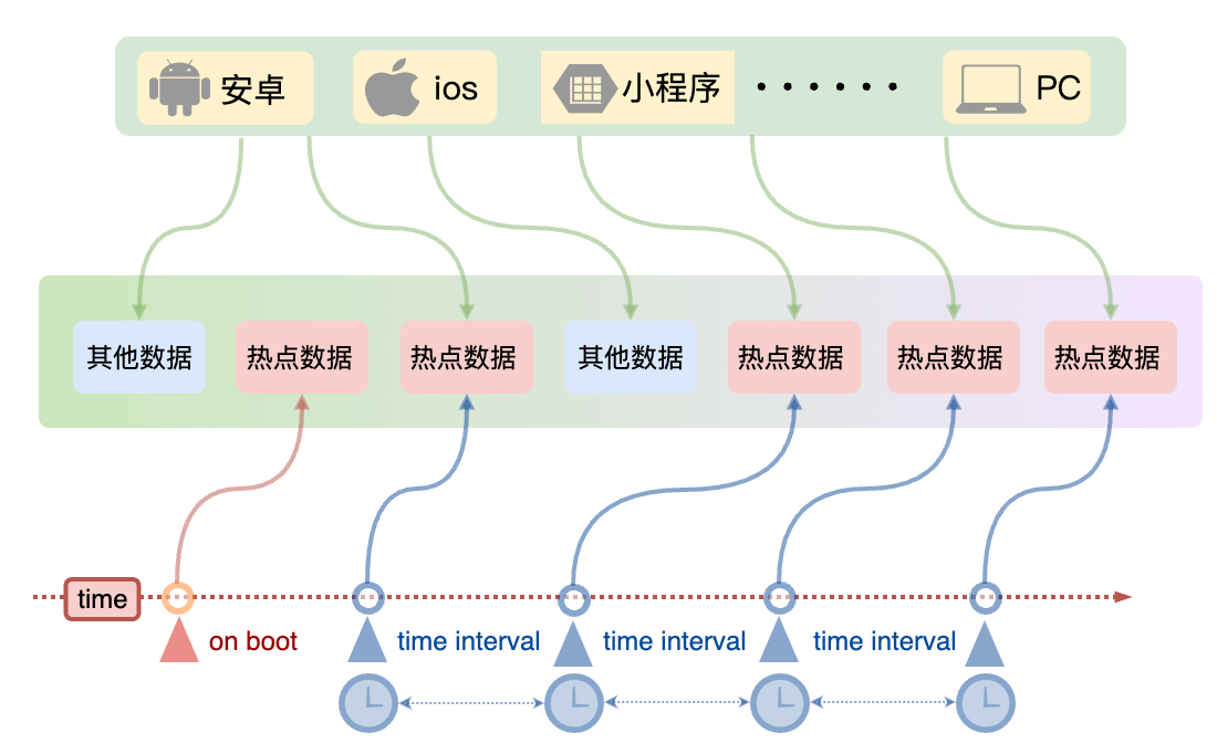 探讨生产环境下缓存雪崩的几种场景及解决方案