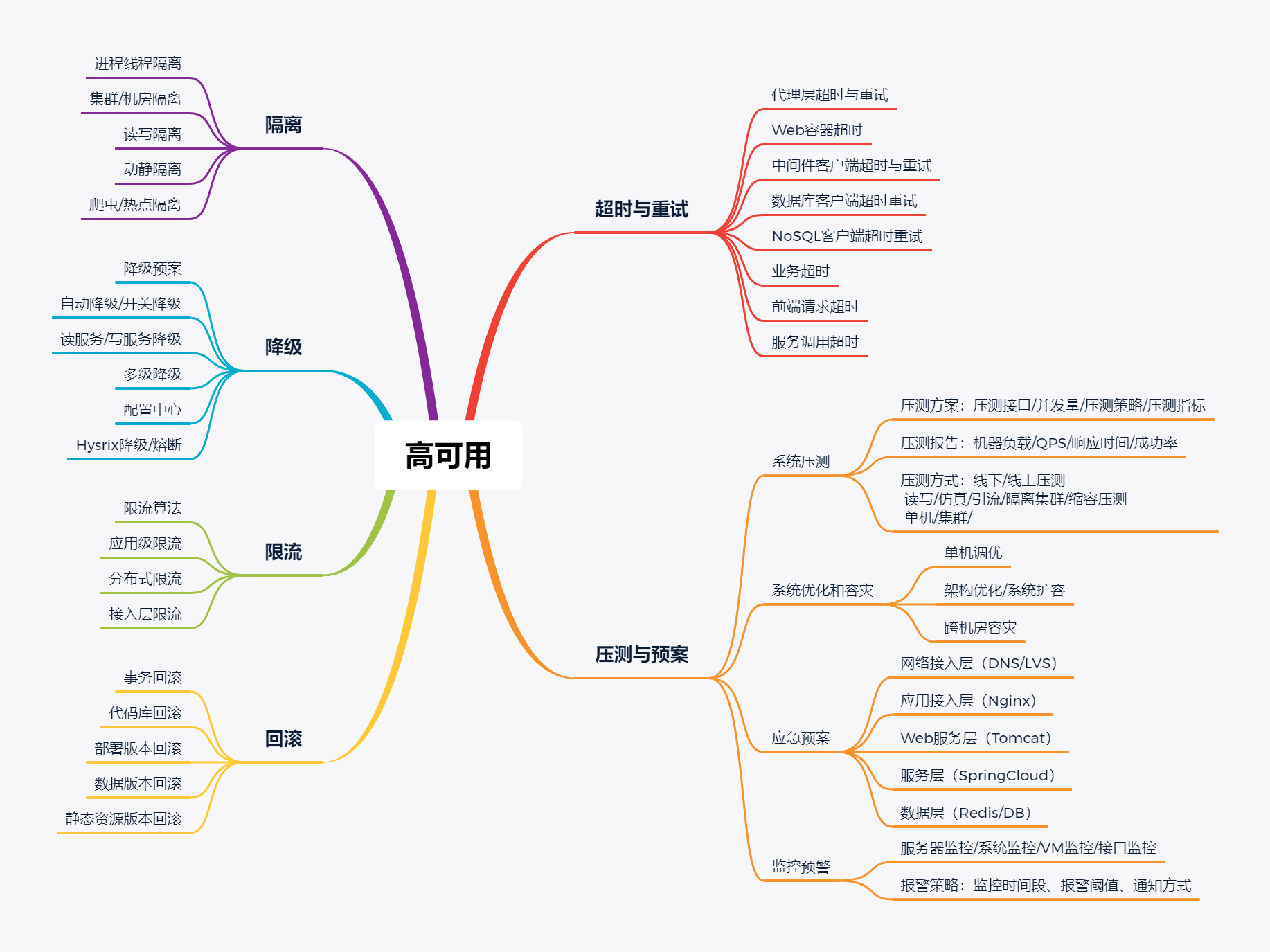 高可用要点