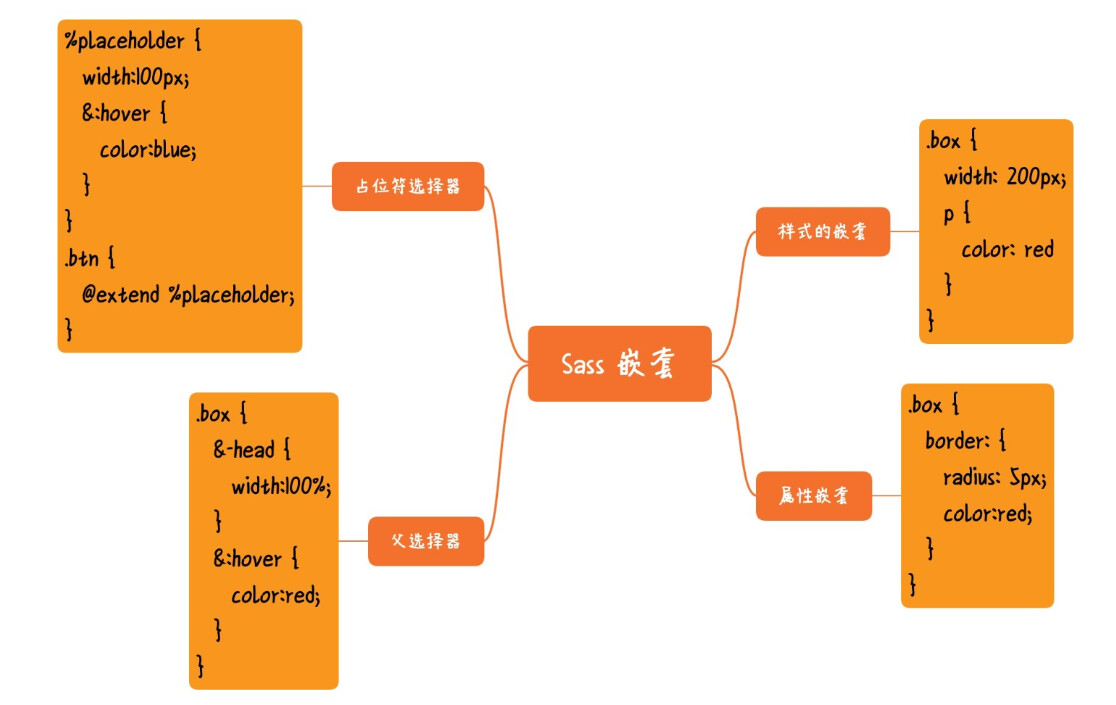 03 【Sass语法介绍-嵌套】