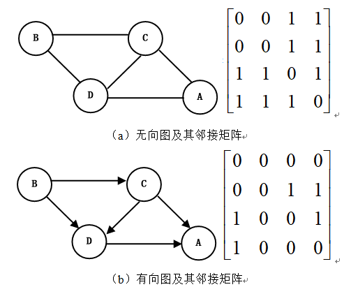 图及邻接矩阵