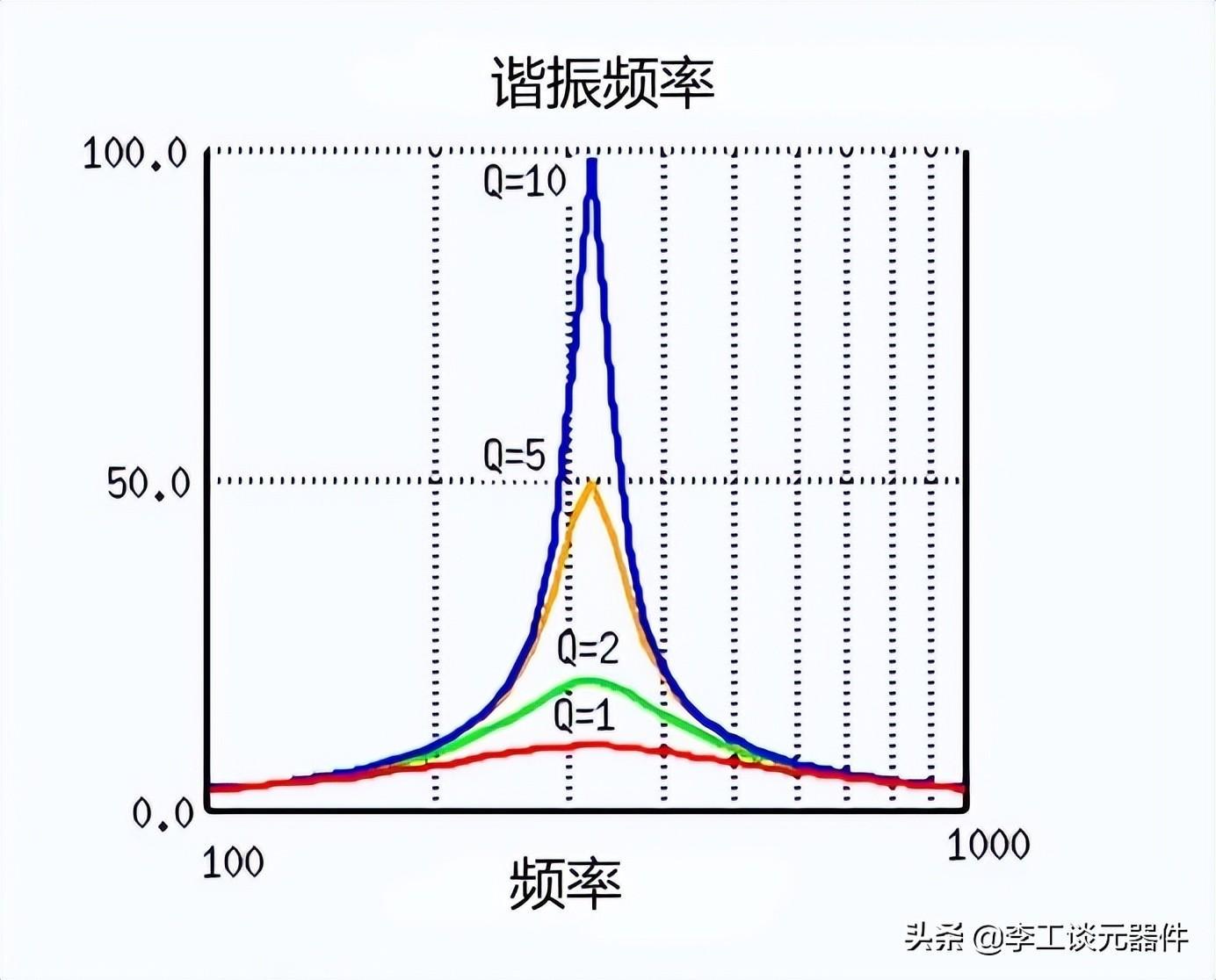串联谐振电路原理?串联谐振电路怎么工作?案例公式,几分钟搞定_rlc串联谐振电路谐振公式-CSDN博客