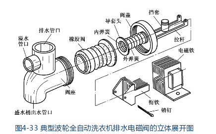 图4-33 典型波轮全自动洗衣机排水电磁阀的立体展开图