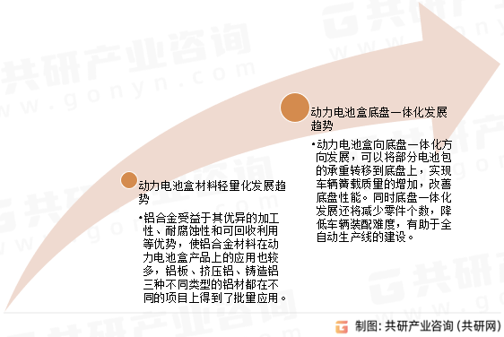 2023年全球新能源动力电池盒市场发展规模及趋势分析：动力电池盒向底盘一体化方向发展[图]