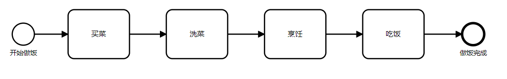 .NET 使用<span style='color:red;'>Camunda</span>快速入门