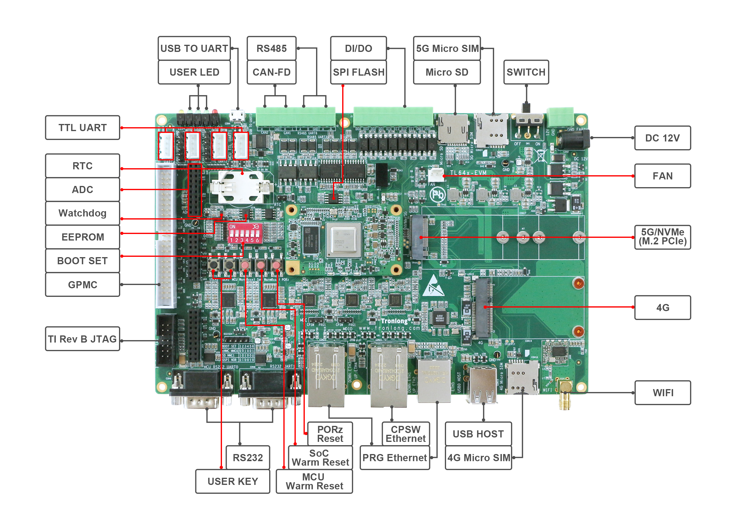 TI Sitara系列 AM64x开发板——FreeRTOS、Baremetal案例开发案例