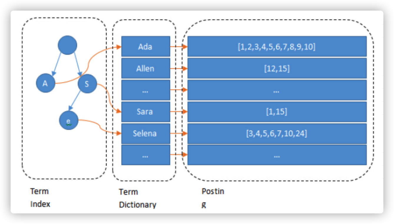 Term index. Elasticsearch книга. how to optimize elasticsearch for better indecs performances. productivity index.