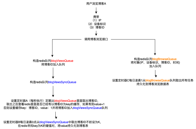 博客浏览数据高并发统计模型.png