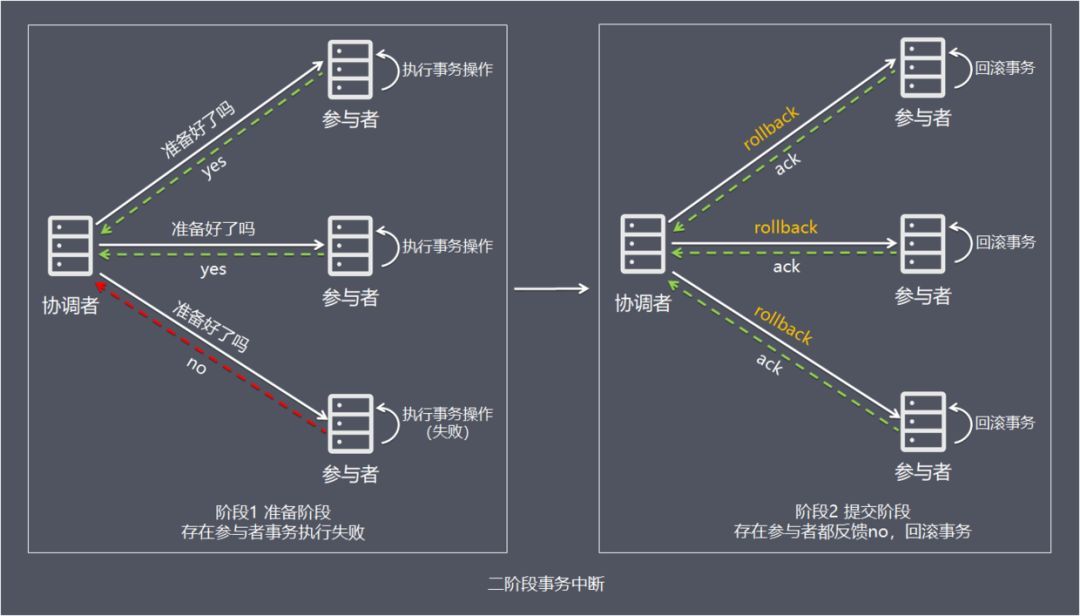 2PC-事务中断