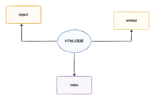 HTML5视频的播放方式.drawio