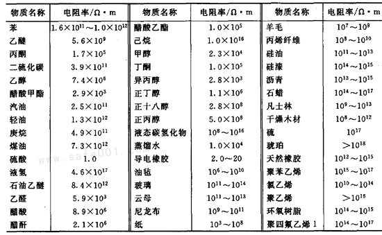 常见物质的电阻率