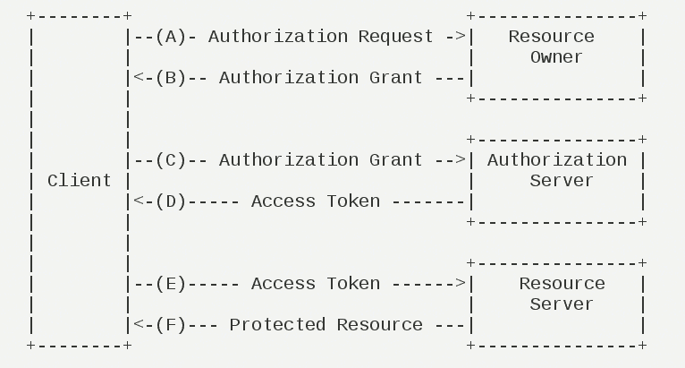 Oauth 2.0 的运行流程