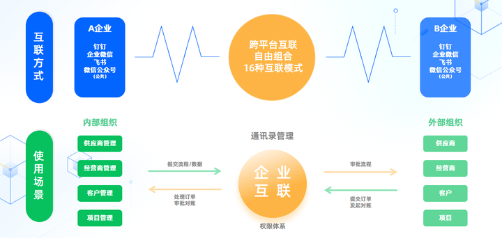 6月更新——企业互联，搭建起企业与企业之间的业务桥梁