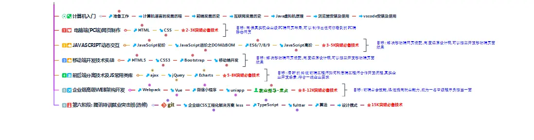 前端学习路线图