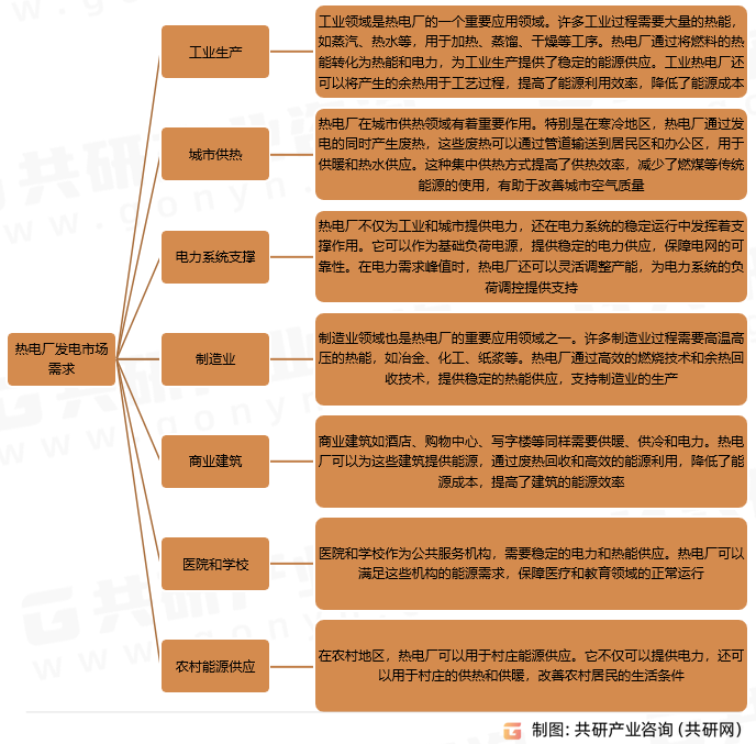 热电厂发电市场需求