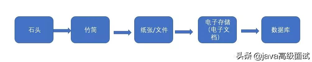 为什么索引可以让查询变快？终于有人说清楚了