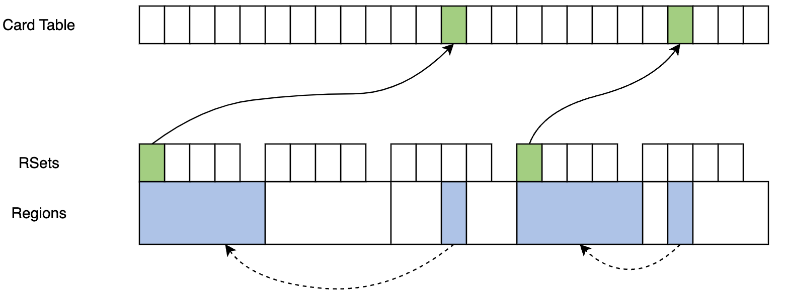 g1-card-table