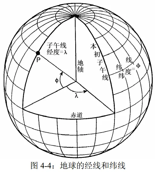 地理坐标系