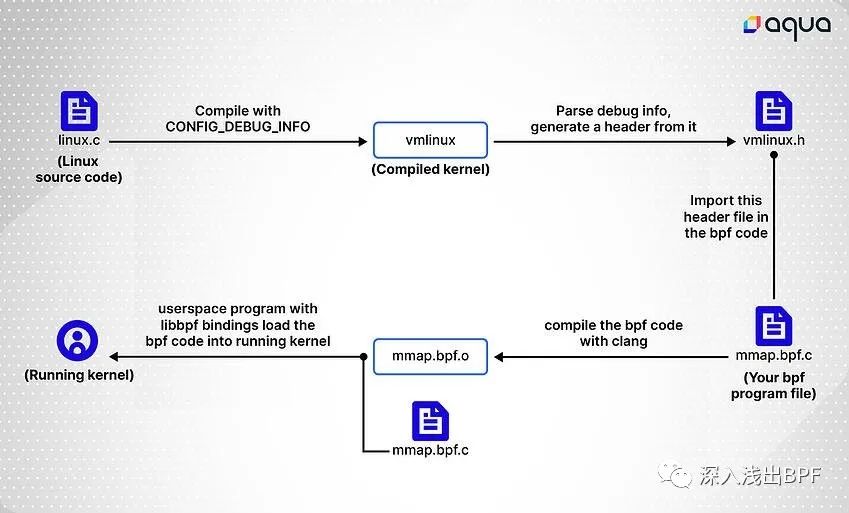 聊聊对 BPF 程序至关重要的 vmlinux.h文件