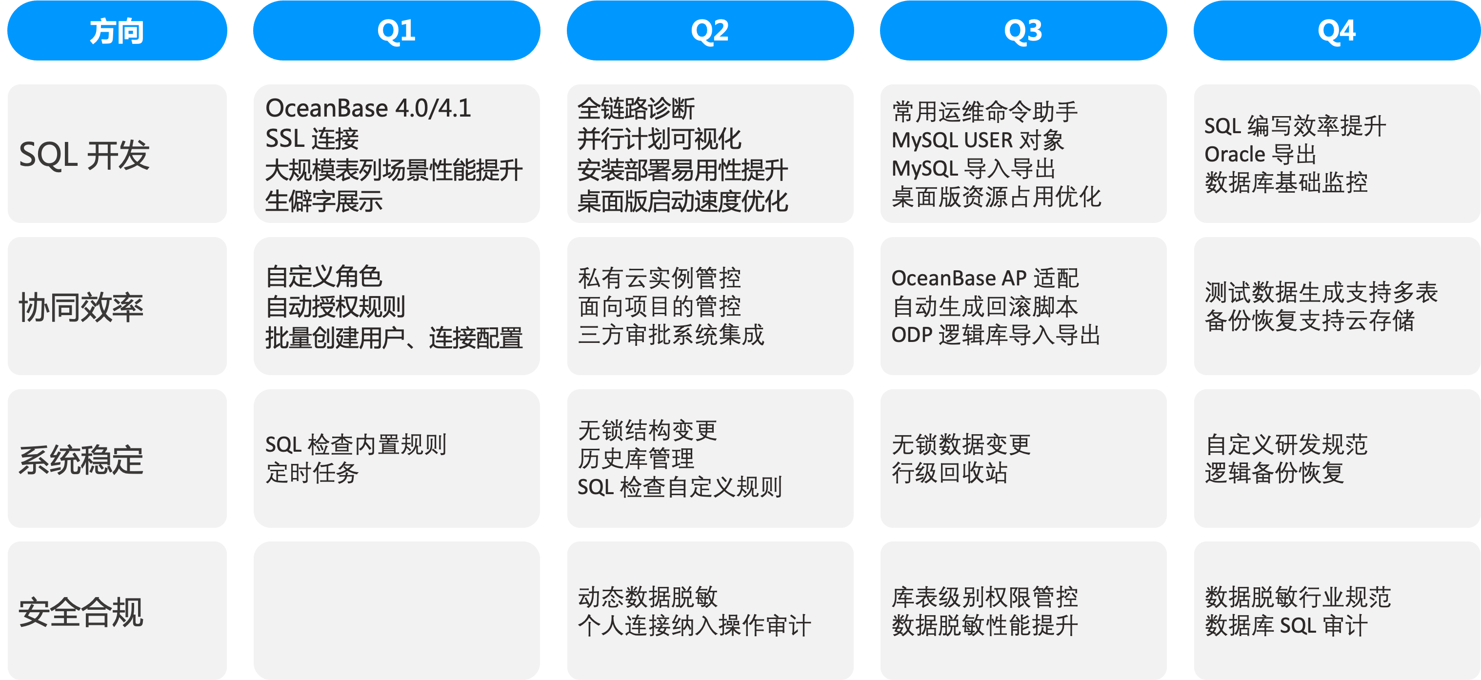 过去的90天，ODC 发生了哪些新的改变？