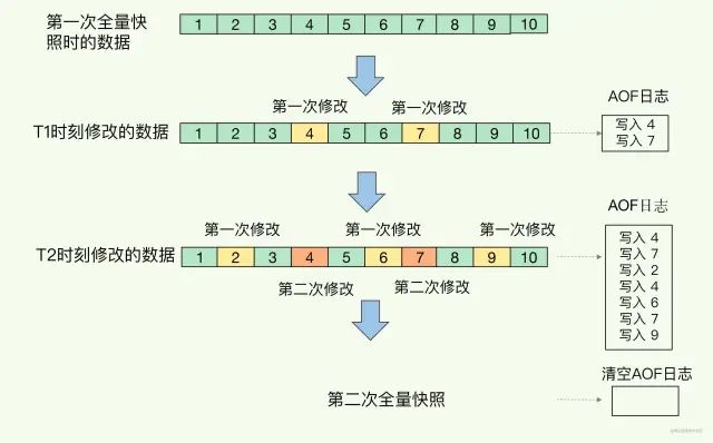 Redis 宕机了，如何避免数据丢失？