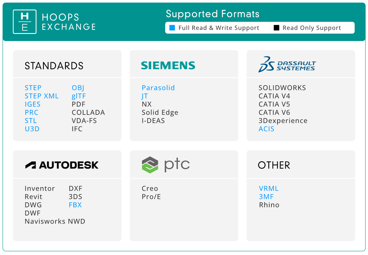 3D模型格式转换工具HOOPS Exchange如何将3D文件加载到PRC数据结构中？