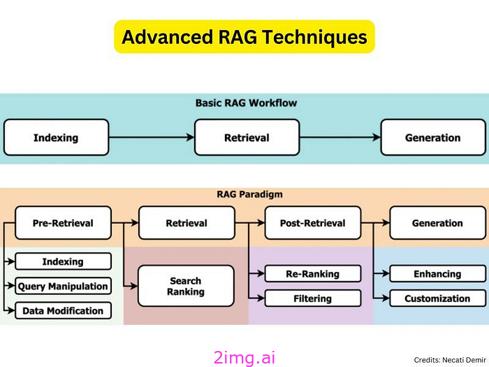 先进的 RAG 技术_rag 时间长-CSDN博客