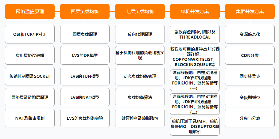 阿里公开内部P7架构师（Java）成长路线图，满满的干货