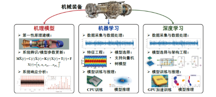 AI：111-基于深度学习的工业设备状态监测